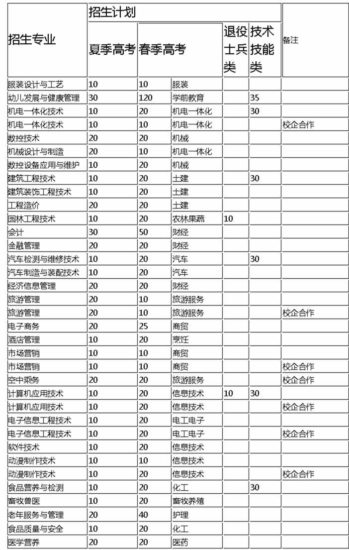 潍坊工商职业学院2019年单独招生考试分专业招生计划-潍坊工商职业学院-招生就业处.jpg